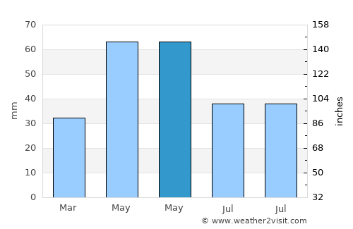 Aghstafa average rain in May