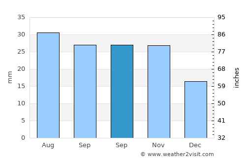 Aghstafa average rain in September