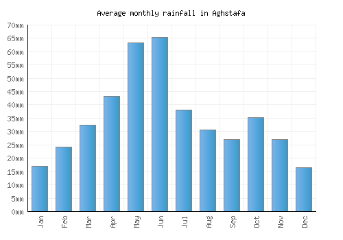 Aghstafa monthly rainfall chart (mm)