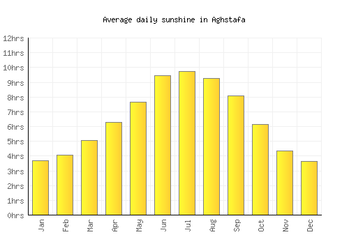 Aghstafa average daily sunshine chart