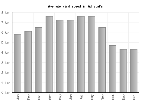 Aghstafa average winspeed by month (km/h)