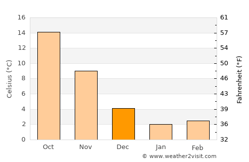 Aghsu average temperature in December