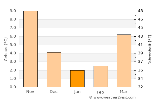 Aghsu average temperature in January