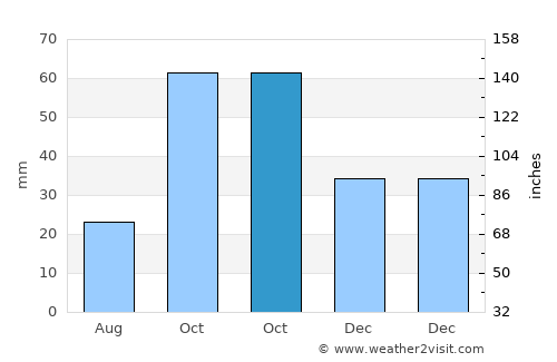 Aghsu average rain in October