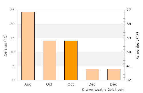 Aghsu average temperature in October