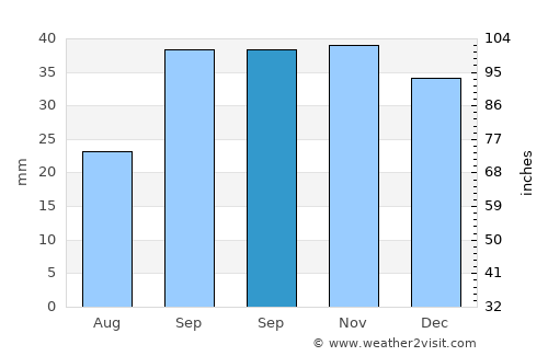 Aghsu average rain in September