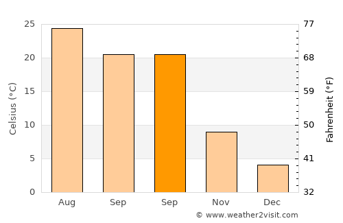 Aghsu average temperature in September