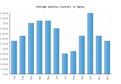 Aghsu monthly rainfall chart (inches)