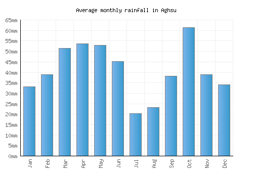 Aghsu monthly rainfall chart (mm)