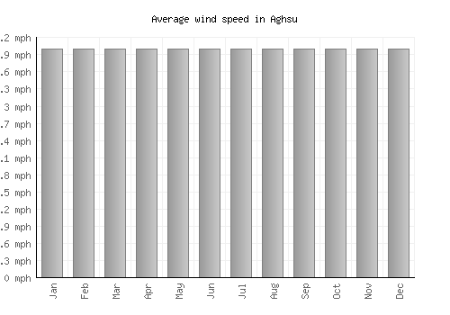 Aghsu average winspeed by month (mph)