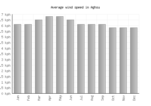 Aghsu average winspeed by month (km/h)