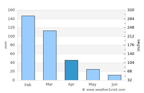 Agía Foteiní average rain in April