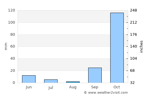 Agía Foteiní average rain in August