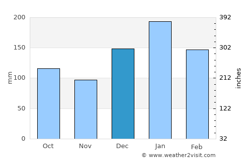 Agía Foteiní average rain in December