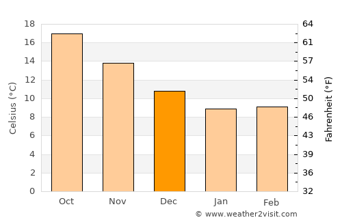 Agía Foteiní average temperature in December
