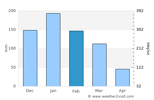 Agía Foteiní average rain in February