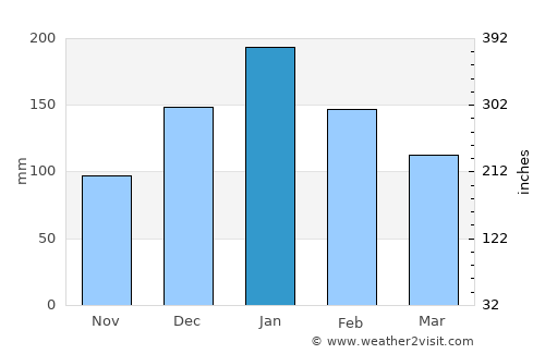 Agía Foteiní average rain in January