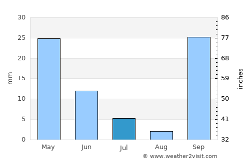 Agía Foteiní average rain in July