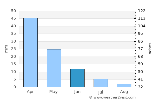 Agía Foteiní average rain in June