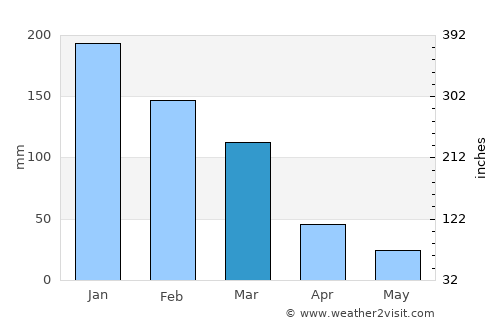 Agía Foteiní average rain in March