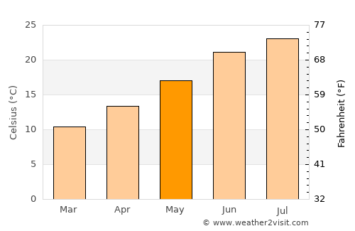 Agía Foteiní average temperature in May