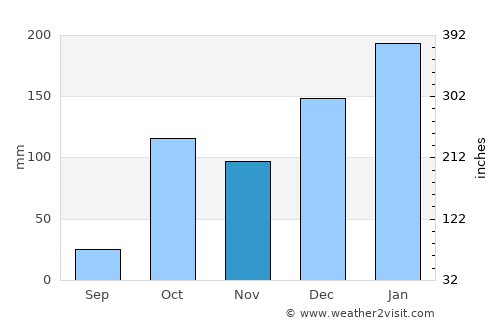 Agía Foteiní average rain in November