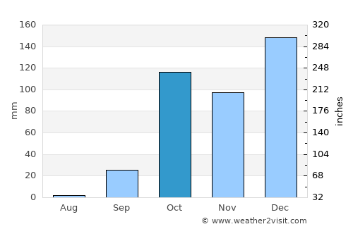 Agía Foteiní average rain in October