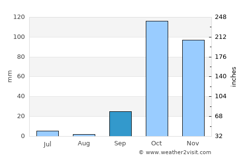Agía Foteiní average rain in September
