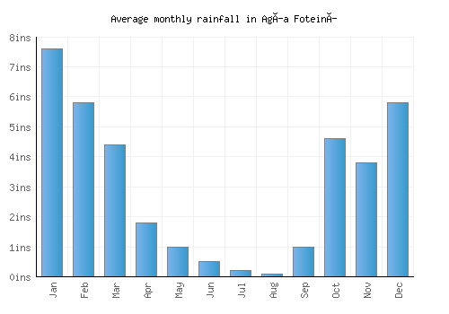 Agía Foteiní monthly rainfall chart (inches)