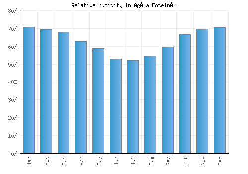 Agía Foteiní relative humidity averages