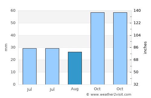 Agiá average rain in August