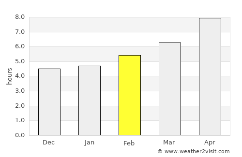 Agiá average rain in February