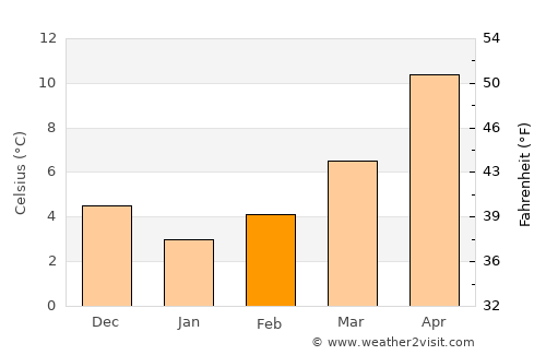 Agiá average temperature in February