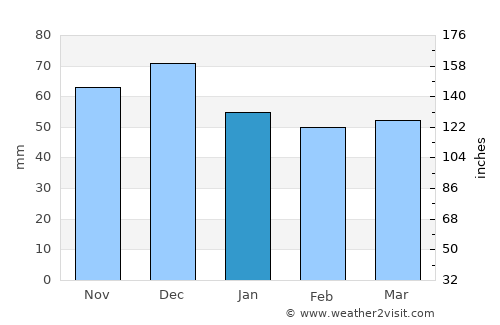 Agiá average rain in January