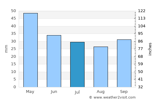 Agiá average rain in July