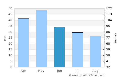 Agiá average rain in June