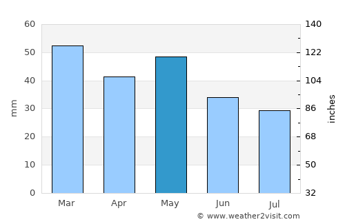 Agiá average rain in May