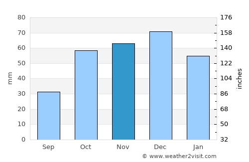 Agiá average rain in November