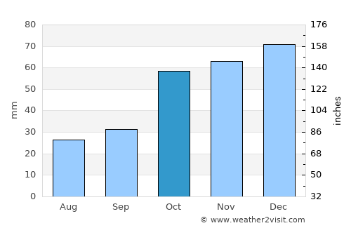 Agiá average rain in October
