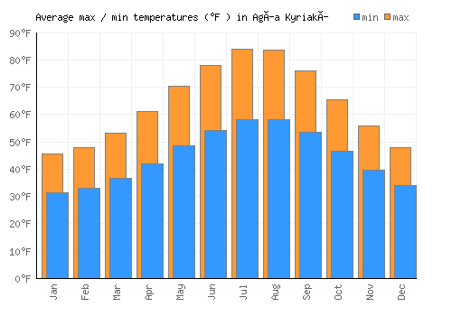 Agía Kyriakí average minimum / maximum temperatures (Fahrenheit)