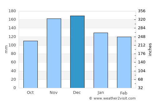 Agía Kyriakí average rain in December