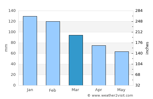 Agía Kyriakí average rain in March