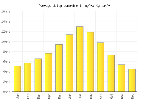 Agía Kyriakí average daily sunshine chart