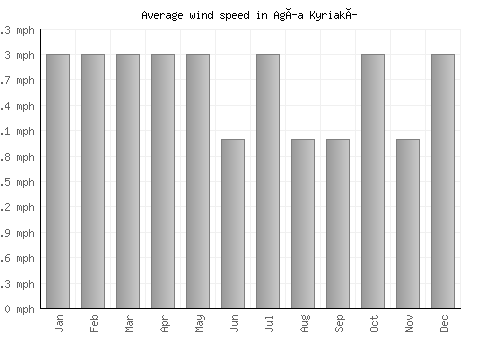 Agía Kyriakí average winspeed by month (mph)