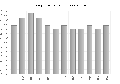 Agía Kyriakí average winspeed by month (km/h)