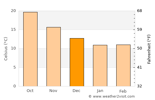 Agía Marína average temperature in December