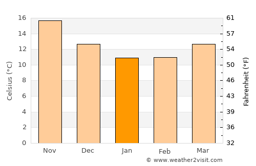 Agía Marína average temperature in January