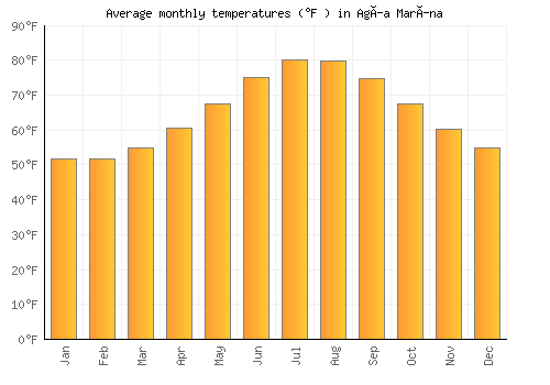 Agía Marína average temperature chart (Fahrenheit)