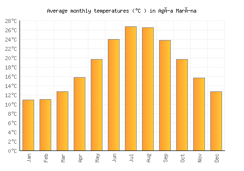 Agía Marína average temperature chart (Celsius)
