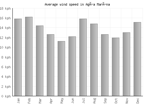 Agía Marína average winspeed by month (km/h)